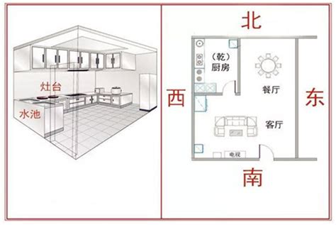 厨房风水方向